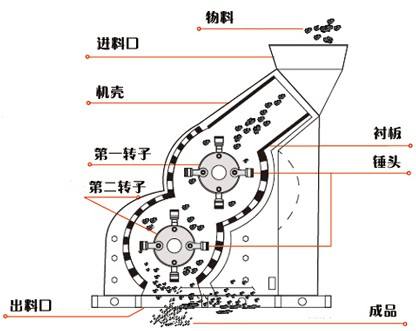 郑州双级粉碎机_页岩粉碎机_煤炭破碎机_建筑垃圾粉碎机_河南煤矸石破碎机_巩义炉渣粉碎机厂家示例图1