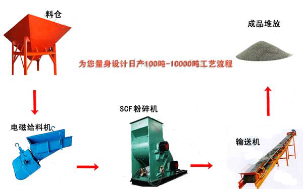 郑州双级粉碎机_页岩粉碎机_煤炭破碎机_建筑垃圾粉碎机_河南煤矸石破碎机_巩义炉渣粉碎机厂家示例图2