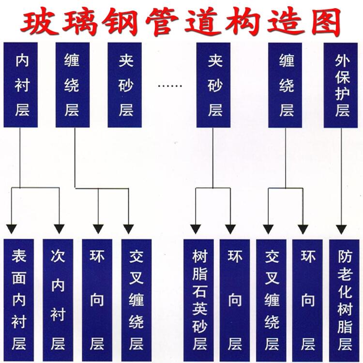 连云港高强度玻璃钢管道哪家质量好