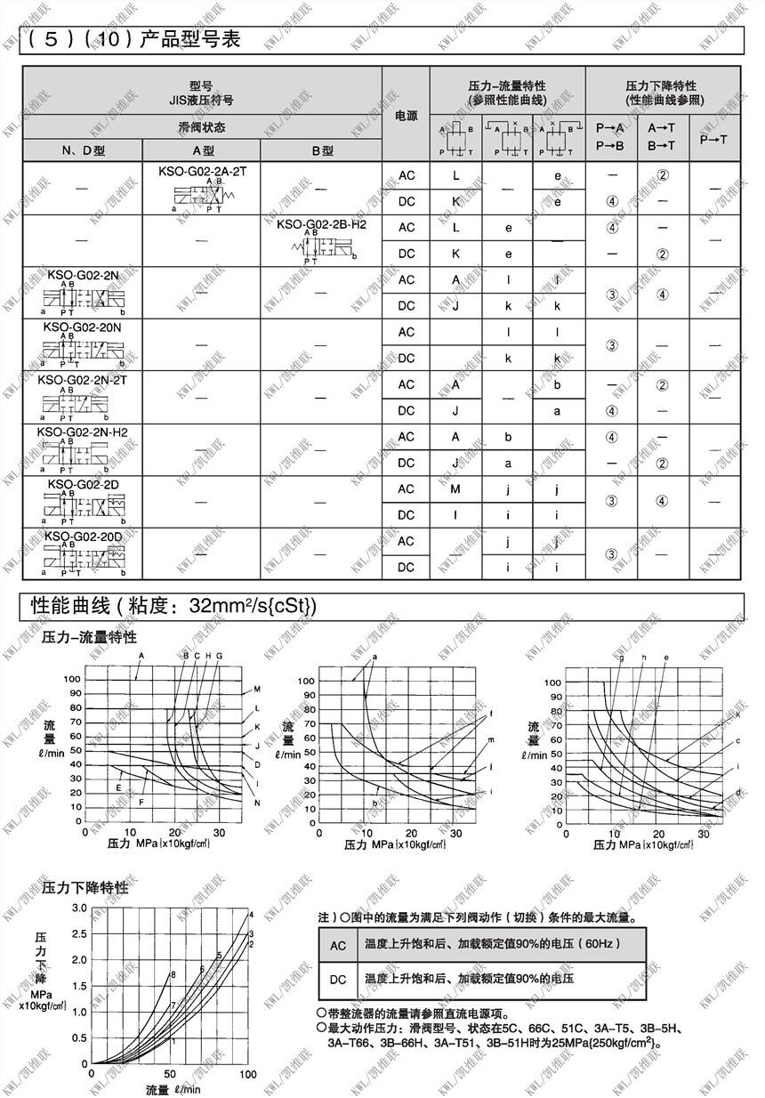 合肥KSO-G03-2AH-20-H91,电磁换向阀现货供应