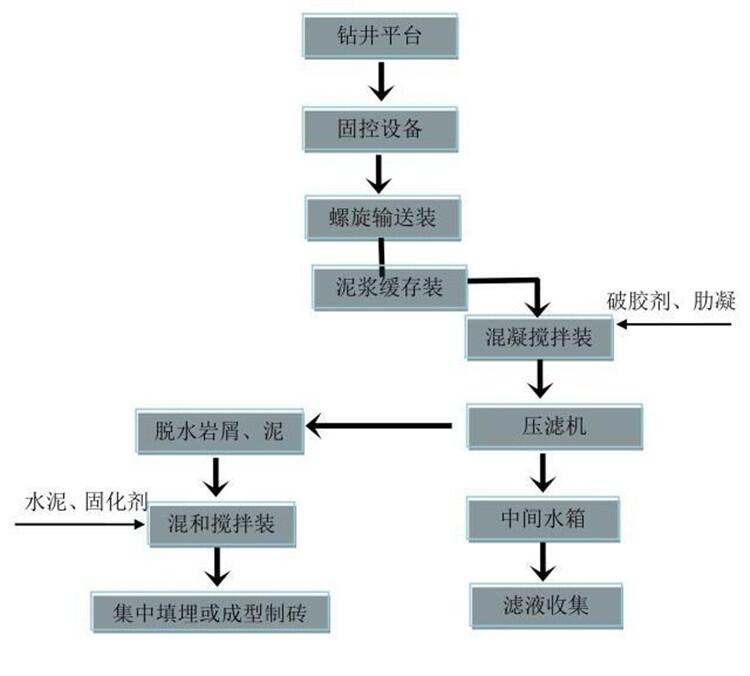 运城处理出泥饼能直接拉走的压滤机处理器