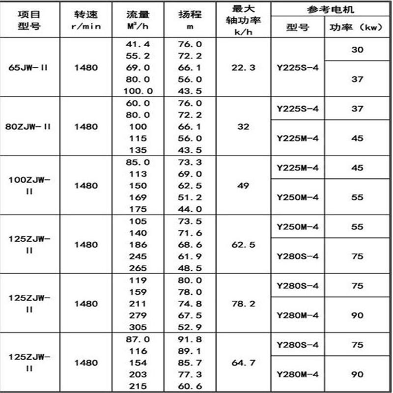 新聞:65ZJW洗煤機(jī)給料泥漿泵量大從優(yōu)一件代發(fā)