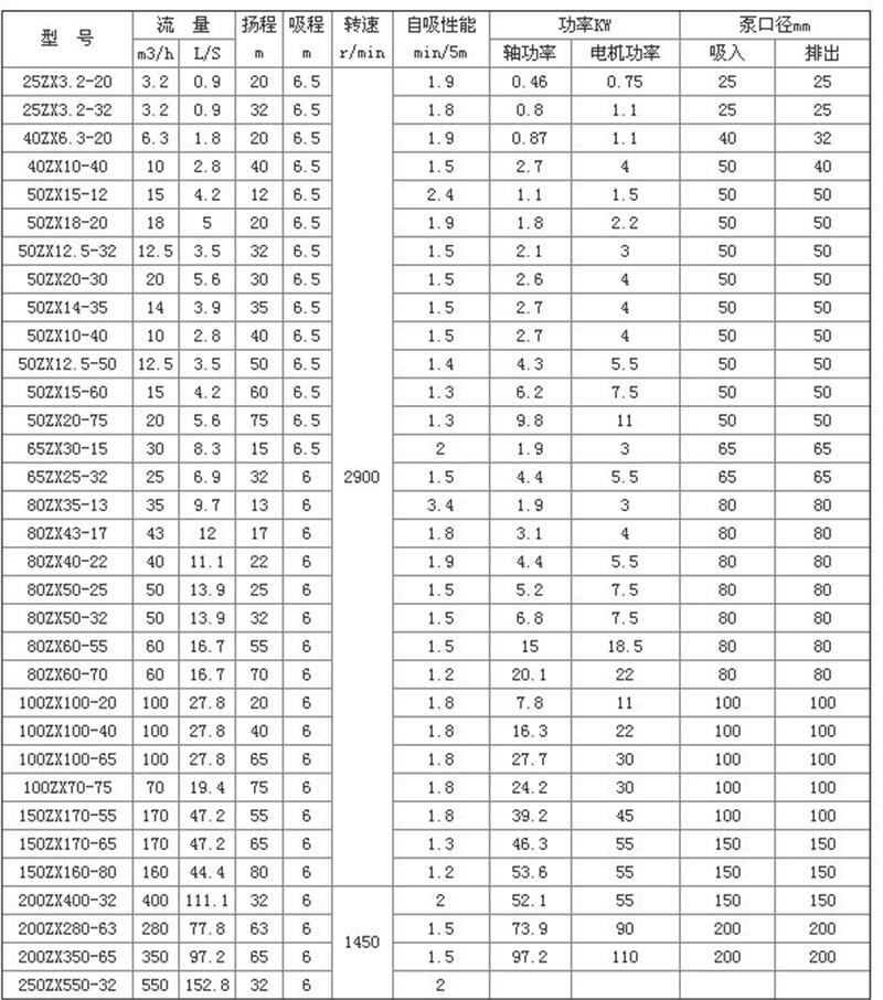 新聞:50ZW20-12ZX系列自吸排污離心泵水泵廠家