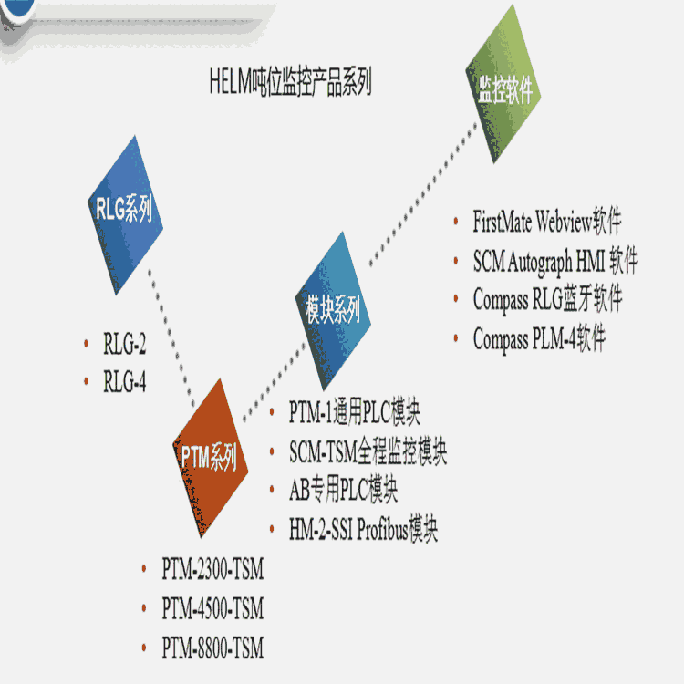 玄武HELM吨位仪标定HELM厂家SCM4-PLM