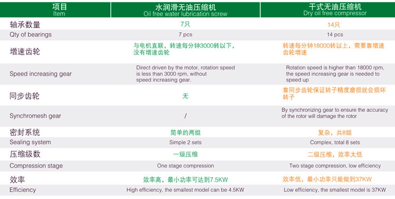 冀州无油水润滑螺杆空压机空分行业配套型号