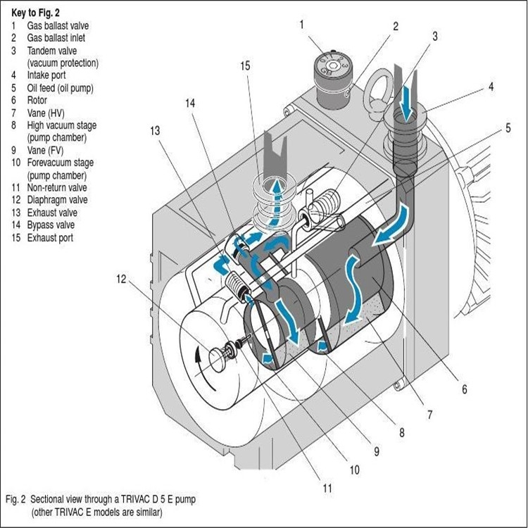 大理SOGEVAC真空泵代理 SV200技术参数