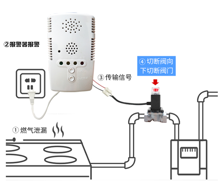 家报连接电磁阀