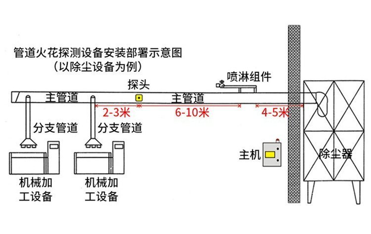 火花机油与固定式报警器接地规范