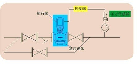 压力校验仪表与除沫器与减压阀远程控制的区别