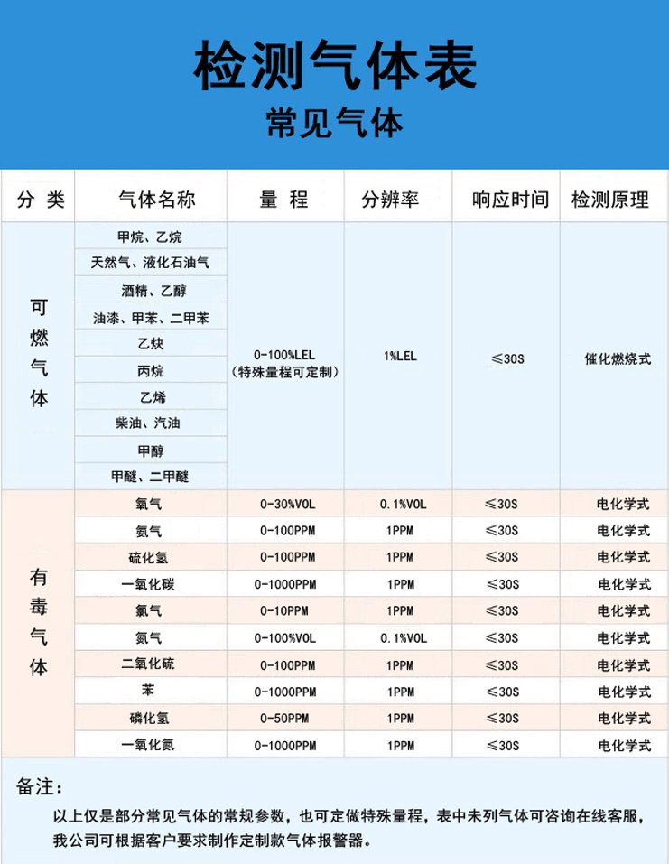 节电设备与可燃气体检测仪精度等级