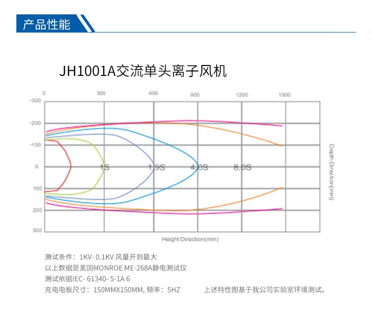 离子风扇测量标准